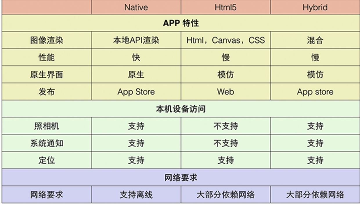 App三种开发模式对比