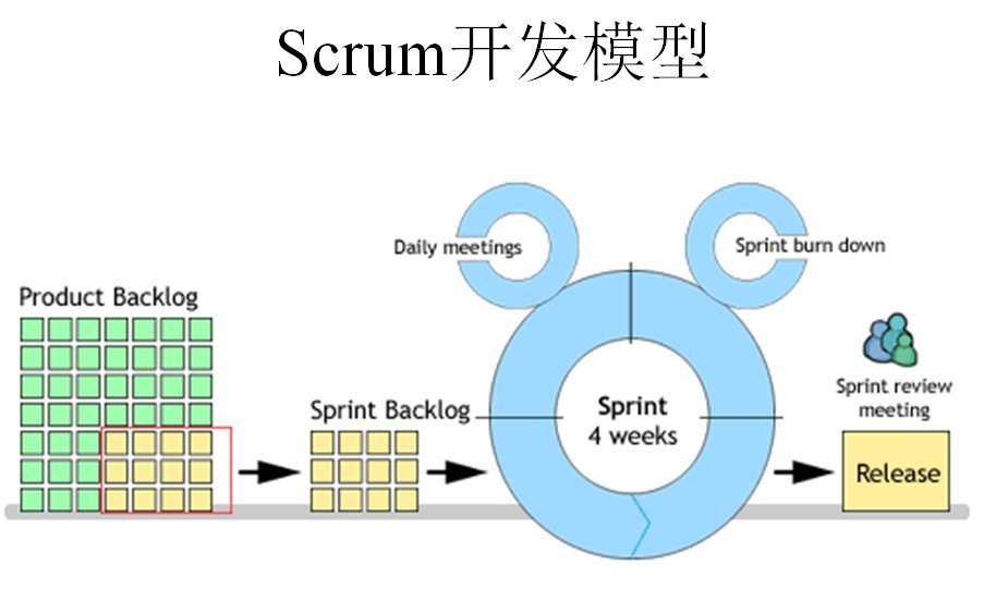 Scrum流程图