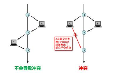 乐观锁